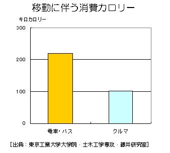 クルマと健康のグラフ