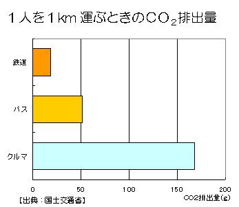 クルマと公共交通CO2比較グラフ