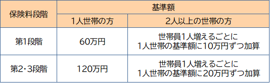 困窮者減免基準額