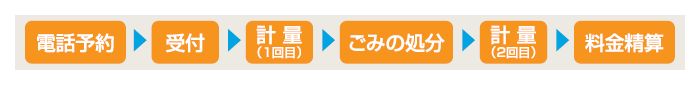 搬入は、電話予約、受付、計量、ごみの処分、計量、料金精算の順に進みます