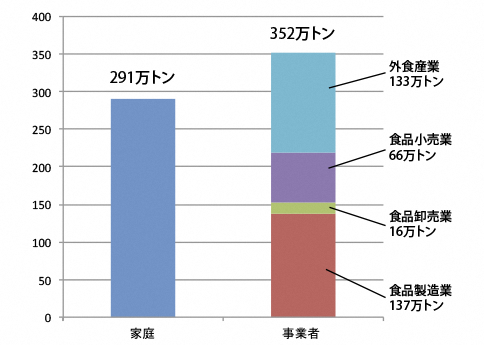 食品ロス発生量推計結果