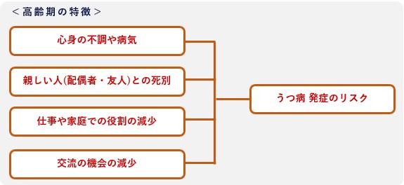 高齢期のうつ病発症リスク