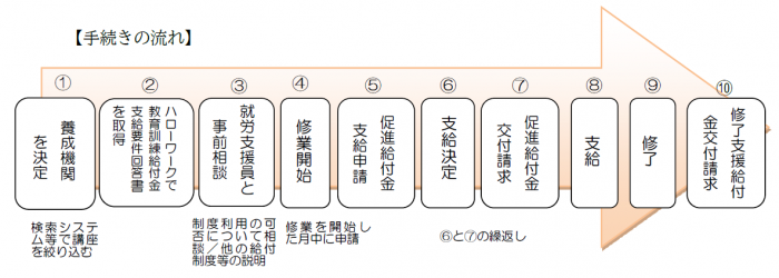 利用方法の流れ