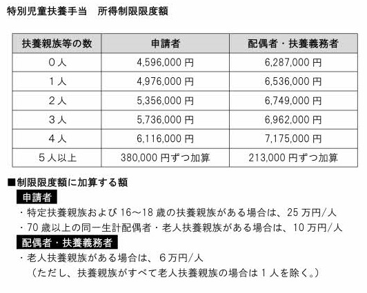 特児・所得制限限度額