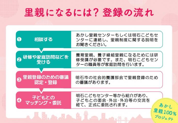 里親になるには？登録の流れ