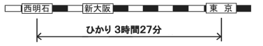 新幹線「ひかり」で3時間27分