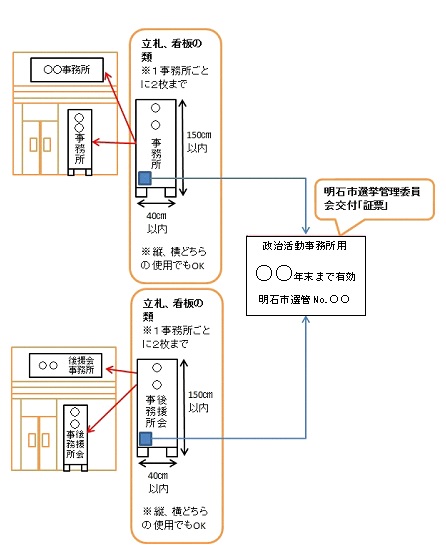 立札看板の証票