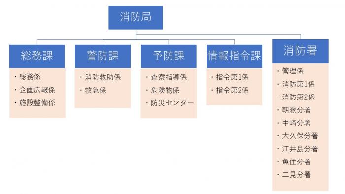 消防局組織図