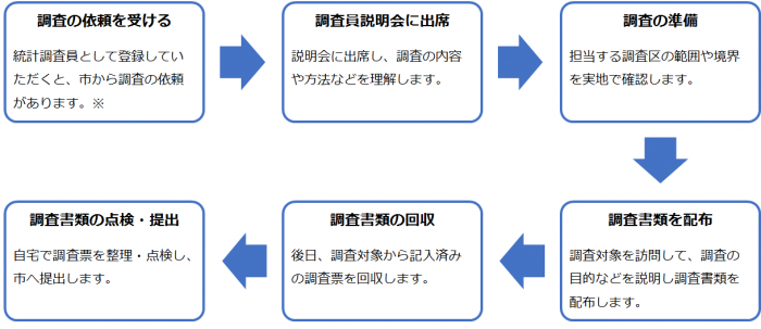 仕事の流れ