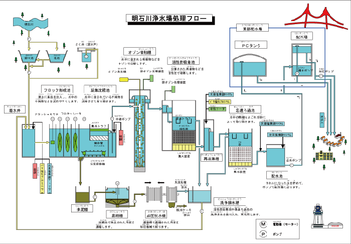 明石川浄水場処理フロー