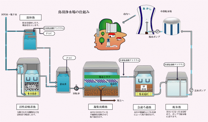 鳥羽高度浄水処理模式図