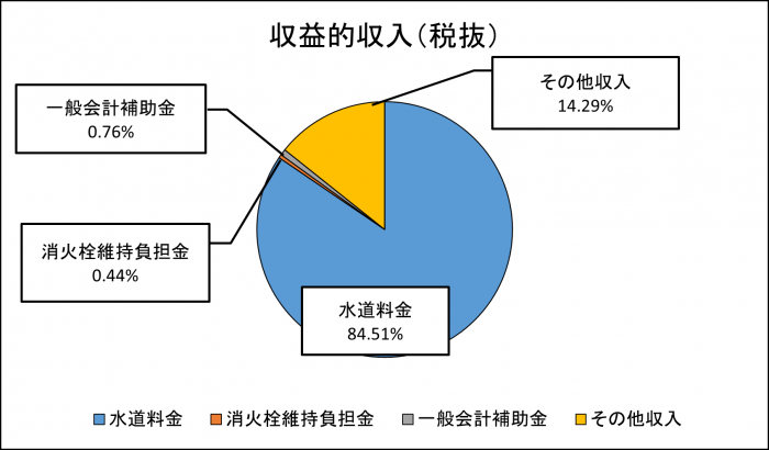 収益的収入