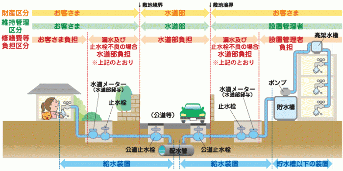 給水装置の維持管理