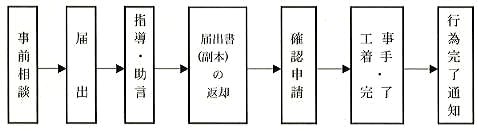 大規模建築物等の手続の流れ図