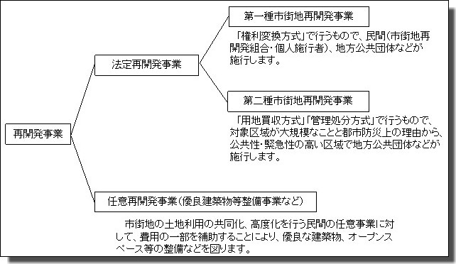 市街地再開発事業の種類