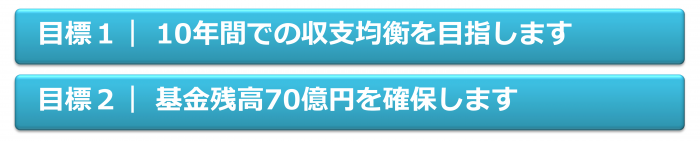 財政健全化推進計画の目標