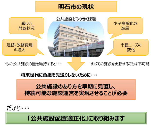 「公共施設配置適正化」に取り組みます