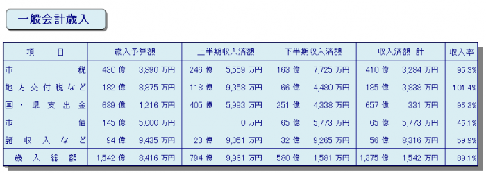 一般会計歳入