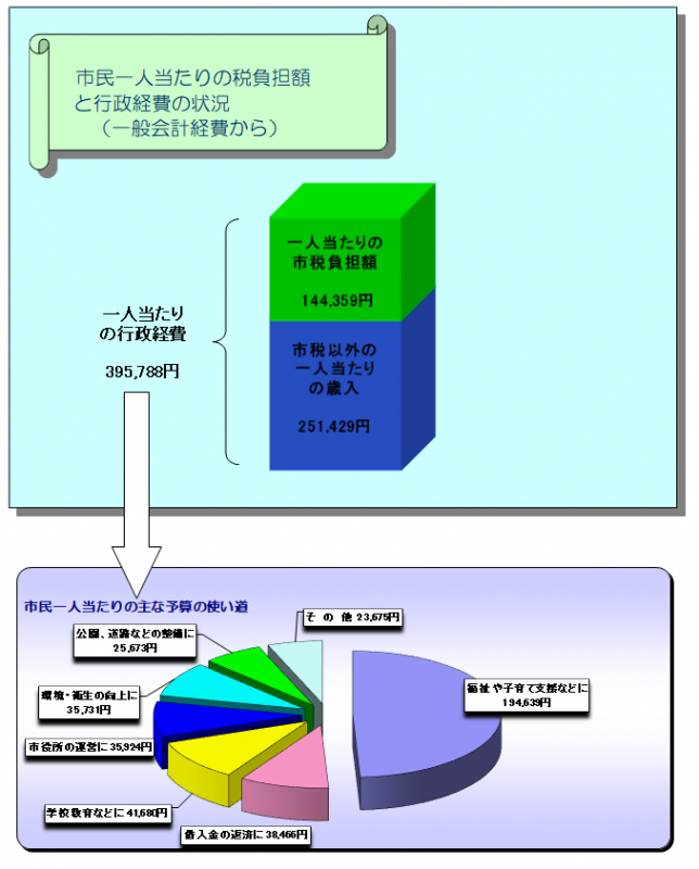 令和4年度当初一人当たり予算