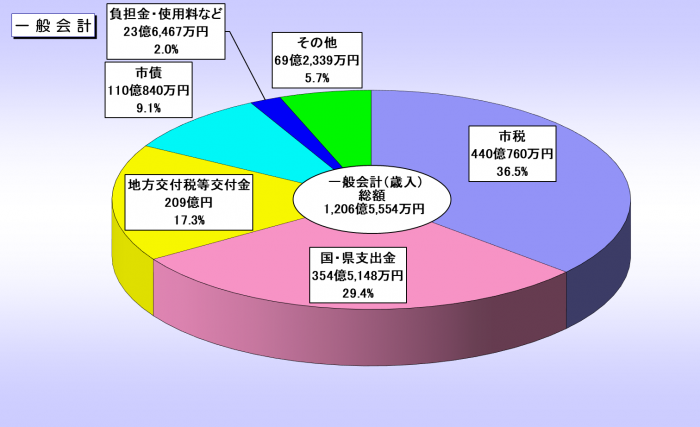 令和4年度歳入