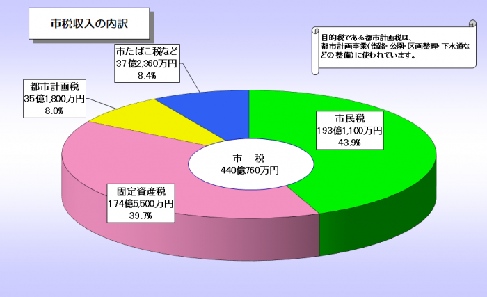 令和4年度市税収入