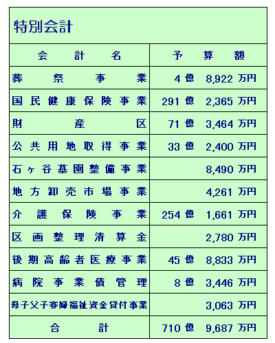 令和4年度特会予算