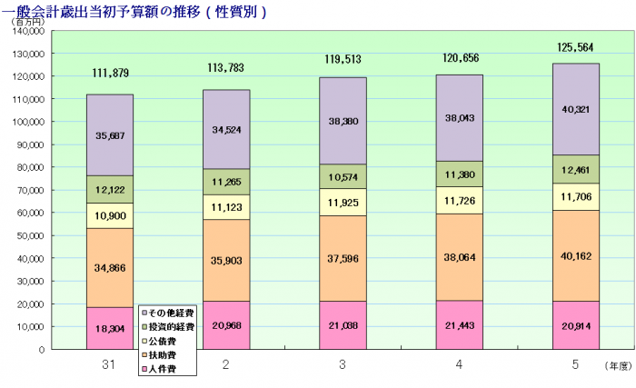 R5性質別推移（大久保）