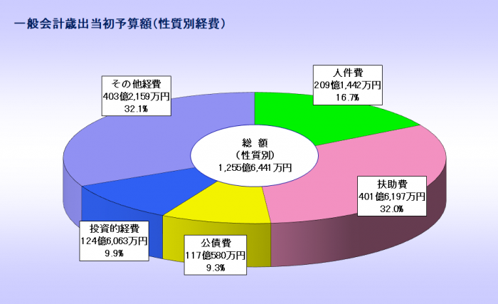 R5性質別（大久保）