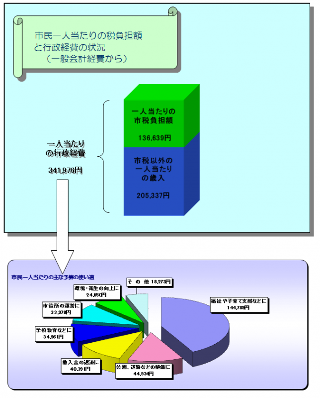 平成26年度当初予算市民一人当たり