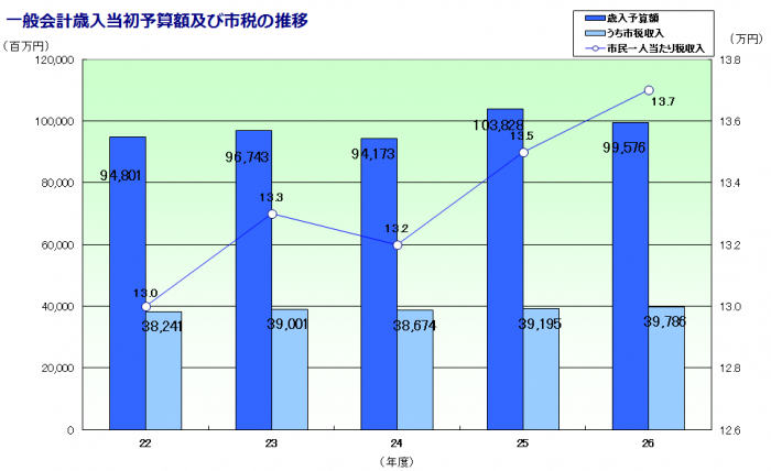 平成26年度当初予算歳入及び市税の推移