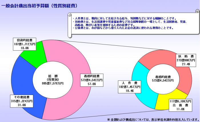 平成26年度当初予算性質別経費