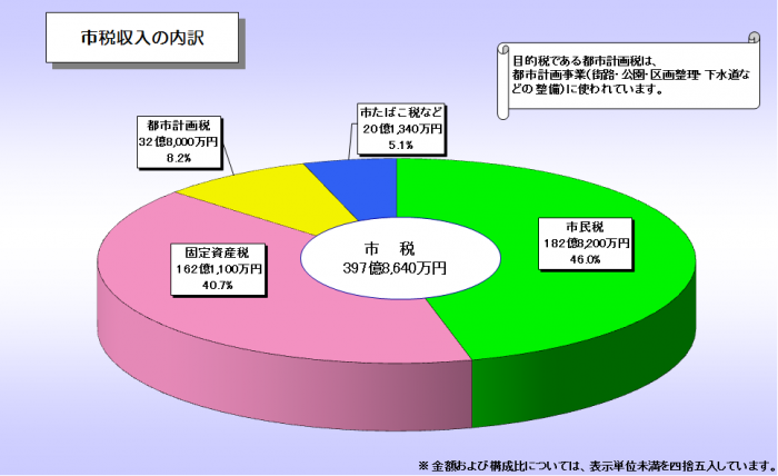 平成26年度当初予算市税収入の内訳