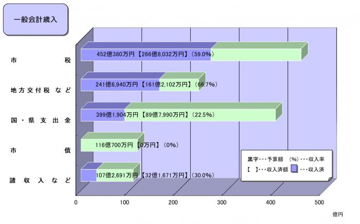 R5歳入一般