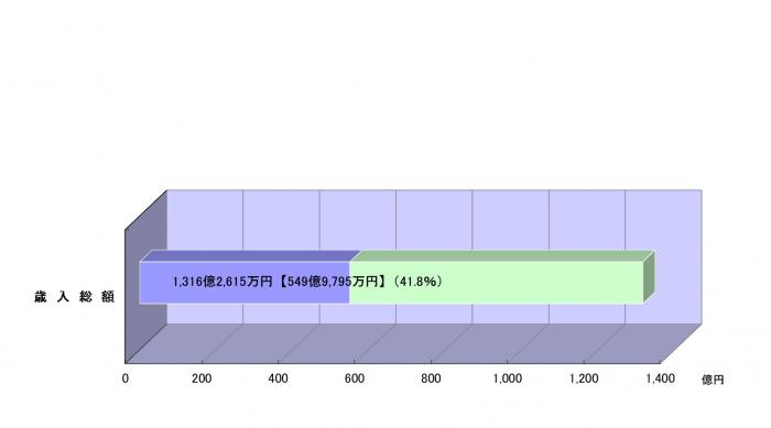 R5一般歳入総額