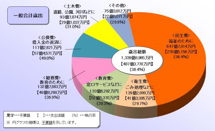 R4一般歳出