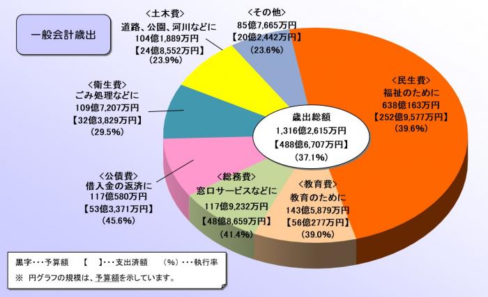 R5一般歳出